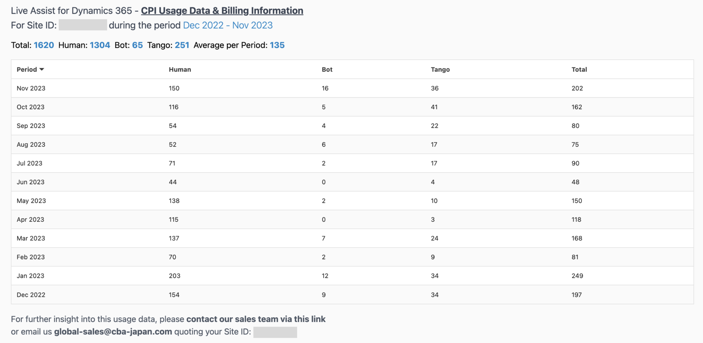 The Live Assist for Dynamics 365 CPI Usage Data and Billing Information dashboard